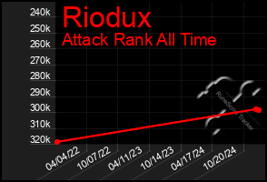 Total Graph of Riodux