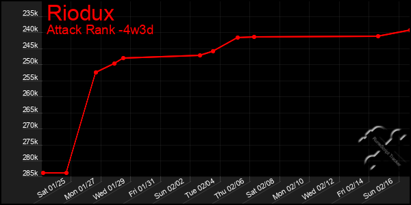 Last 31 Days Graph of Riodux