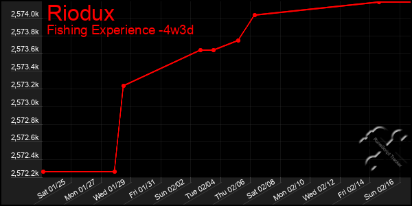 Last 31 Days Graph of Riodux