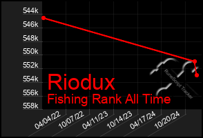 Total Graph of Riodux