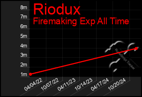 Total Graph of Riodux