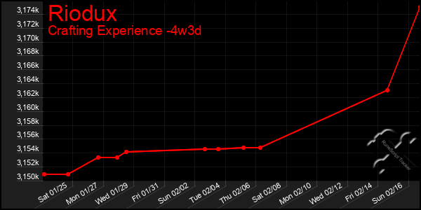 Last 31 Days Graph of Riodux