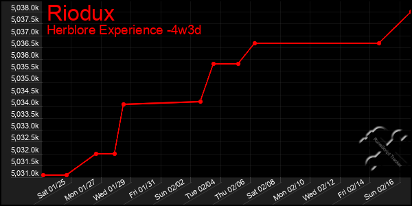 Last 31 Days Graph of Riodux