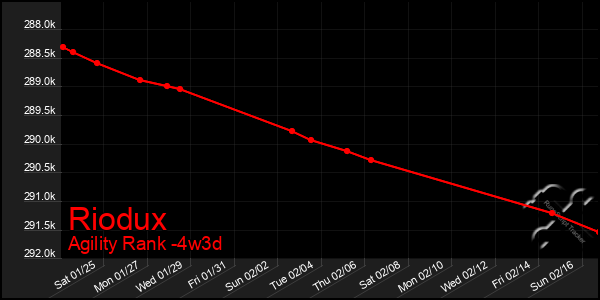 Last 31 Days Graph of Riodux