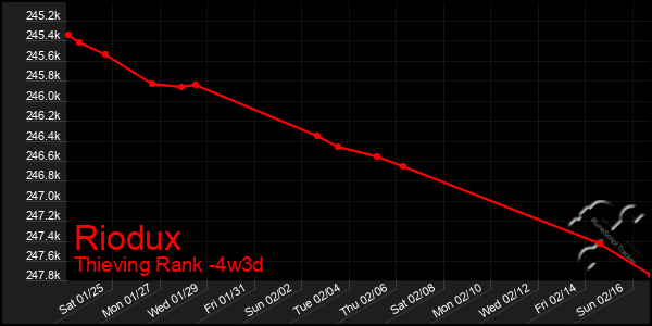 Last 31 Days Graph of Riodux