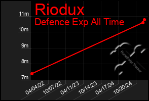 Total Graph of Riodux