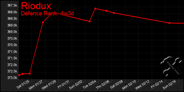 Last 31 Days Graph of Riodux