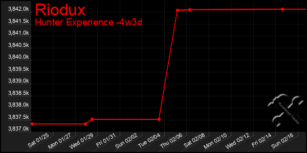 Last 31 Days Graph of Riodux