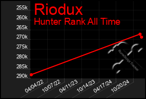 Total Graph of Riodux