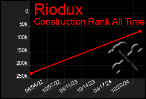 Total Graph of Riodux