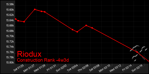 Last 31 Days Graph of Riodux