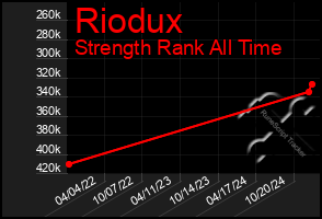 Total Graph of Riodux