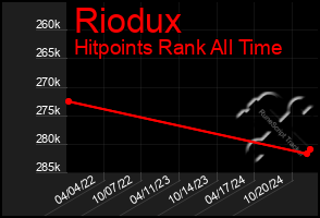 Total Graph of Riodux