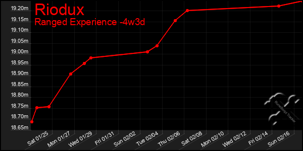 Last 31 Days Graph of Riodux