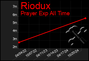 Total Graph of Riodux