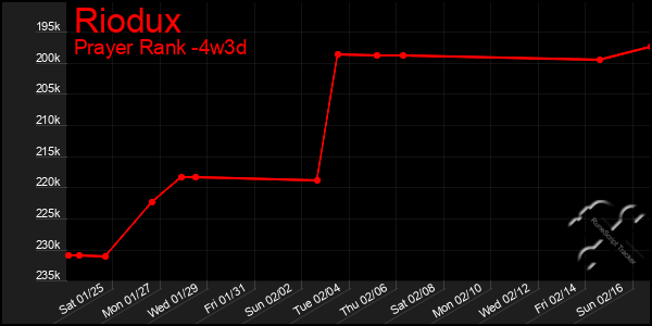 Last 31 Days Graph of Riodux