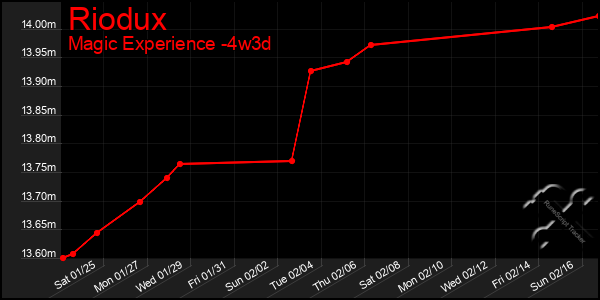 Last 31 Days Graph of Riodux