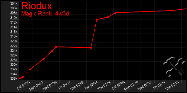 Last 31 Days Graph of Riodux