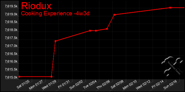 Last 31 Days Graph of Riodux