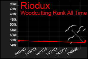 Total Graph of Riodux