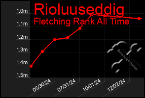 Total Graph of Rioluuseddig