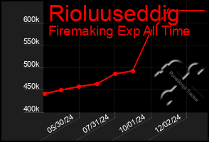 Total Graph of Rioluuseddig