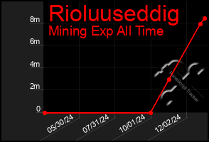 Total Graph of Rioluuseddig