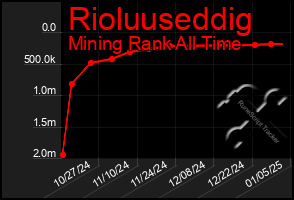 Total Graph of Rioluuseddig