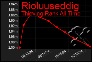 Total Graph of Rioluuseddig