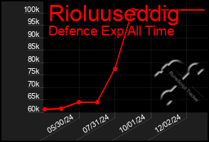 Total Graph of Rioluuseddig