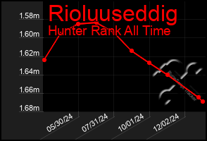 Total Graph of Rioluuseddig