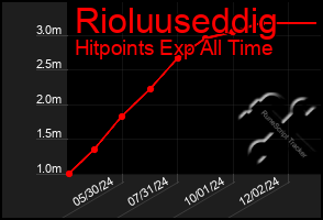 Total Graph of Rioluuseddig