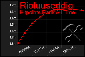 Total Graph of Rioluuseddig