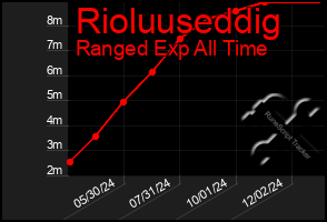 Total Graph of Rioluuseddig