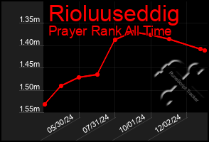 Total Graph of Rioluuseddig