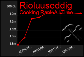 Total Graph of Rioluuseddig