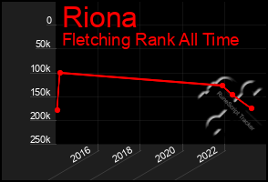 Total Graph of Riona