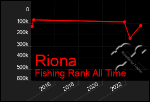 Total Graph of Riona