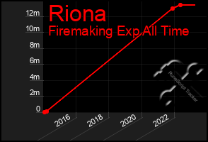 Total Graph of Riona