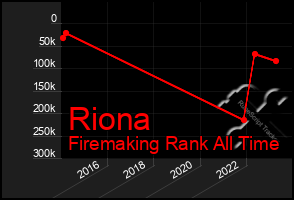 Total Graph of Riona