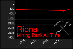 Total Graph of Riona