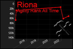 Total Graph of Riona