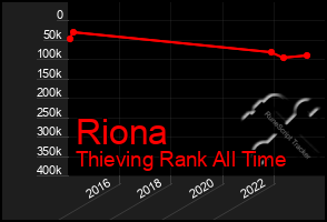 Total Graph of Riona