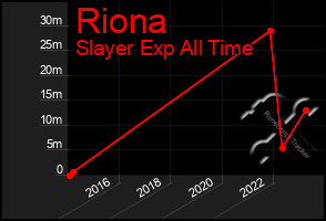 Total Graph of Riona