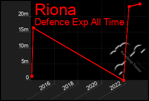 Total Graph of Riona