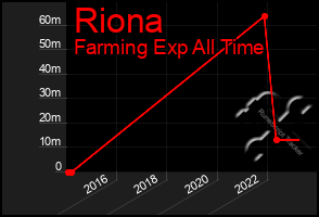 Total Graph of Riona