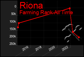 Total Graph of Riona