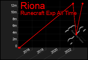 Total Graph of Riona