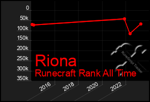 Total Graph of Riona