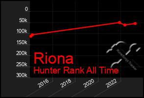 Total Graph of Riona